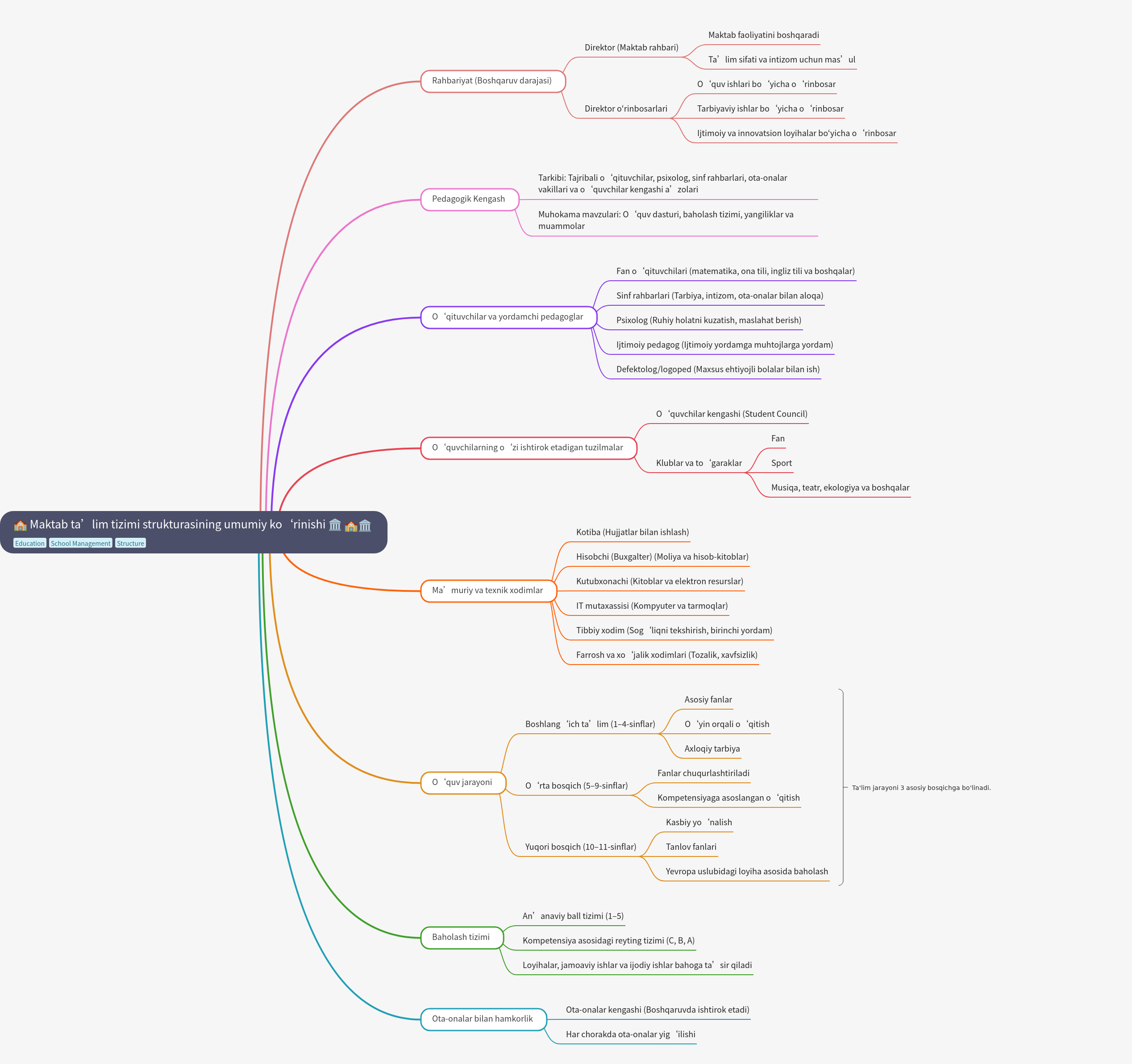 School Education System Structure Overview