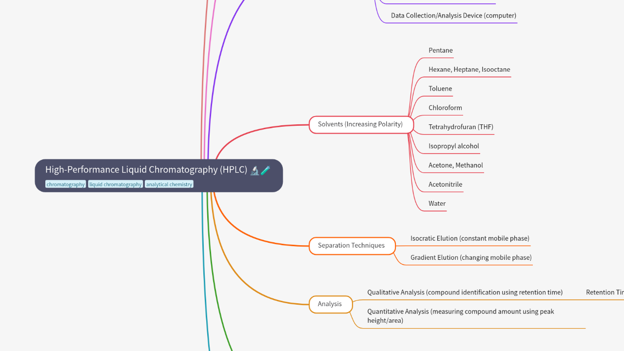 Mind Map:High-Performance Liquid Chromatography (HPLC) ...
