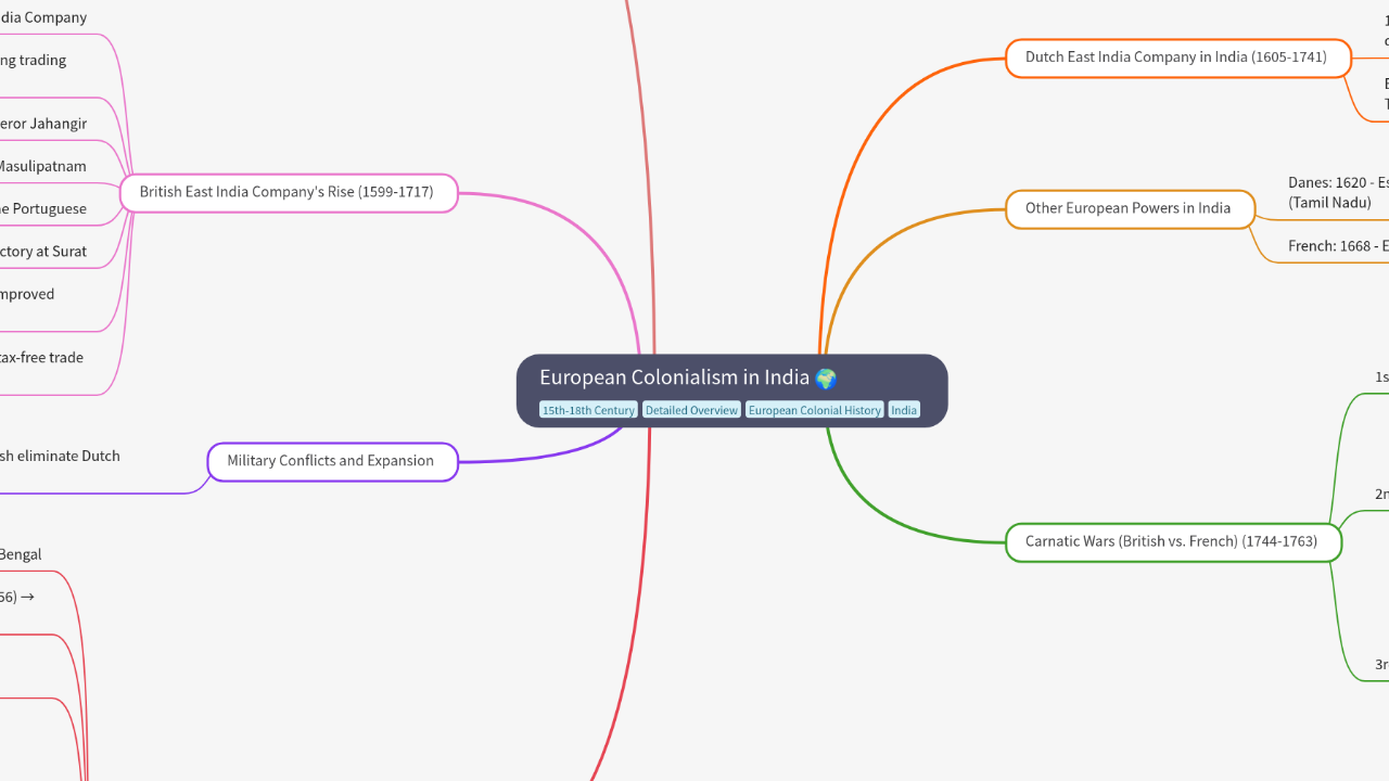 Mind Map:European Colonialism in India ...