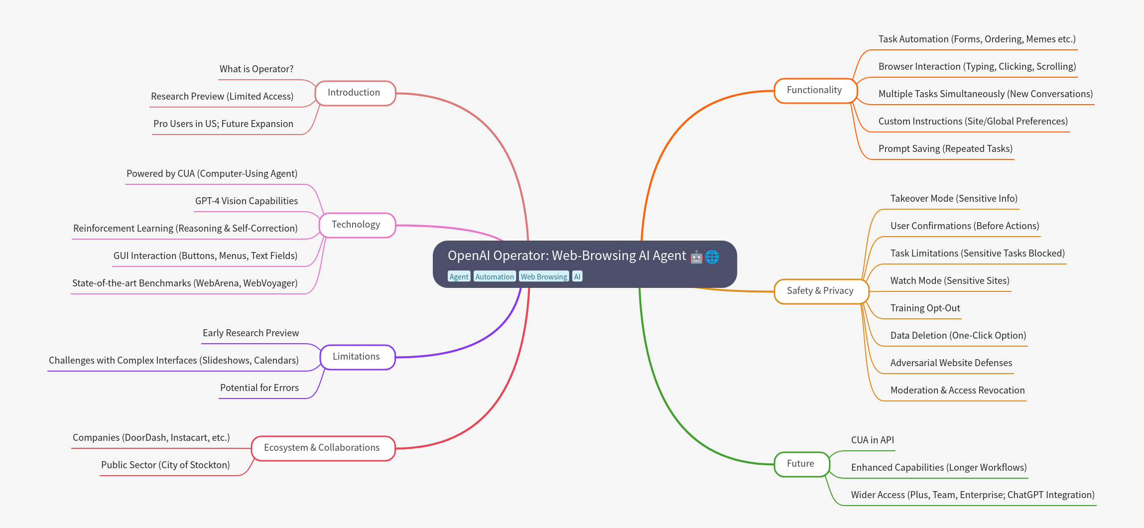 OpenAI Operator: Web-Browsing AI Agent Explained
