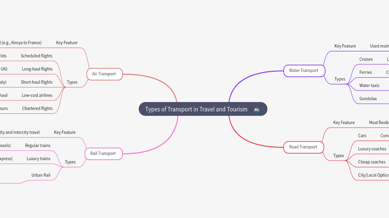 Mind Map:Types of Transport in Travel and Tourism ...