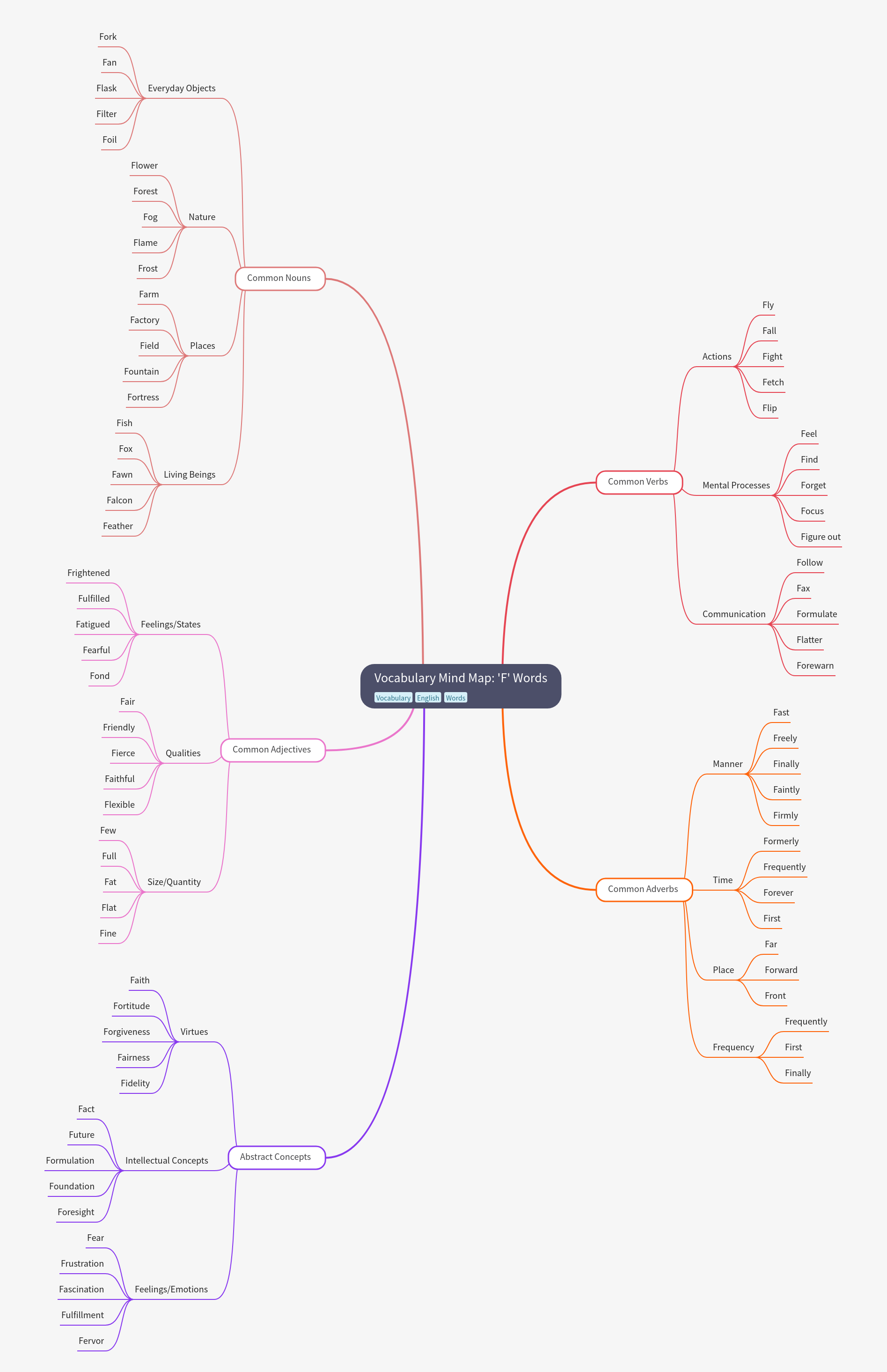 Vocabulary Mind Map: 'F' Words