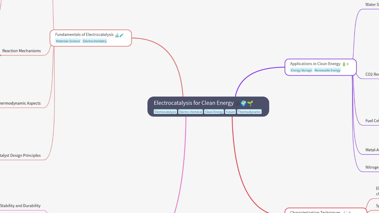 Mind Map:Electrocatalysis for Clean Energy ...