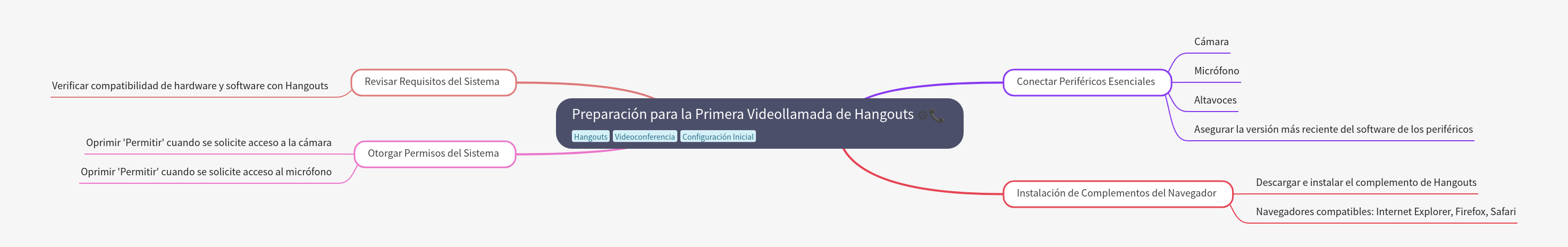 Preparing for Your First Hangouts Video Call