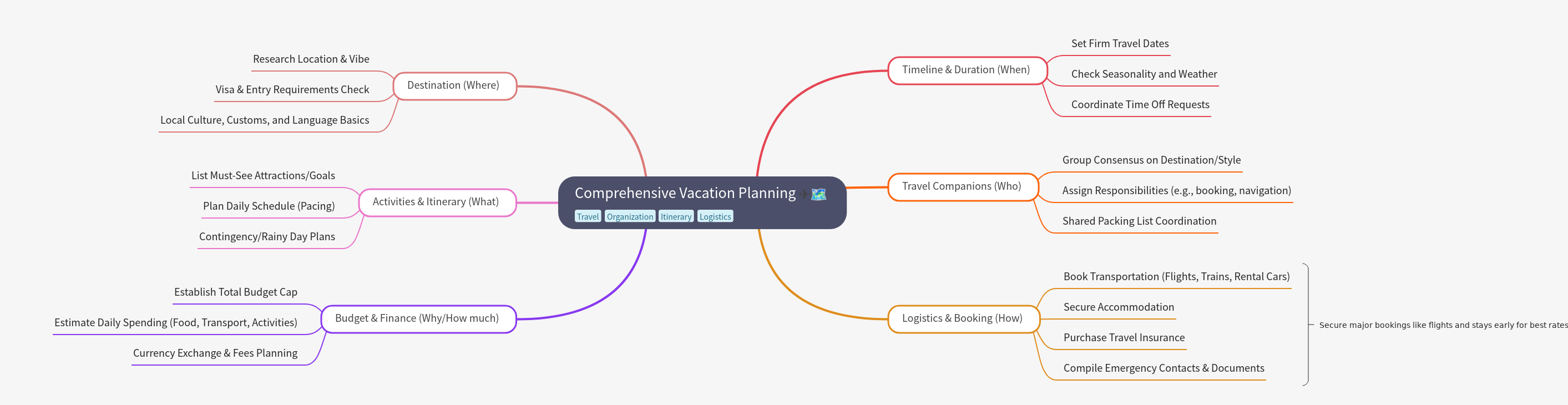 Comprehensive Guide to Vacation Planning