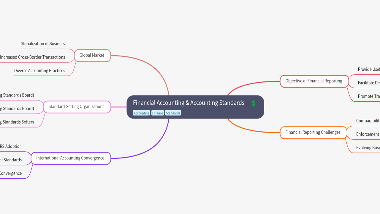Financial Accounting & Accounting Standards