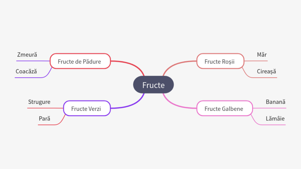 Mind Map:Fructe ...
