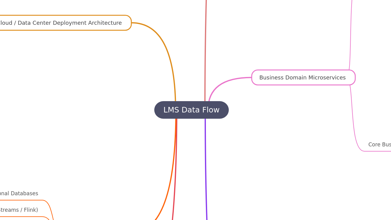 LMS Data Flow