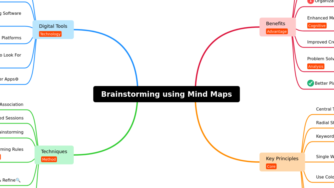 Brainstorming using Mind Maps