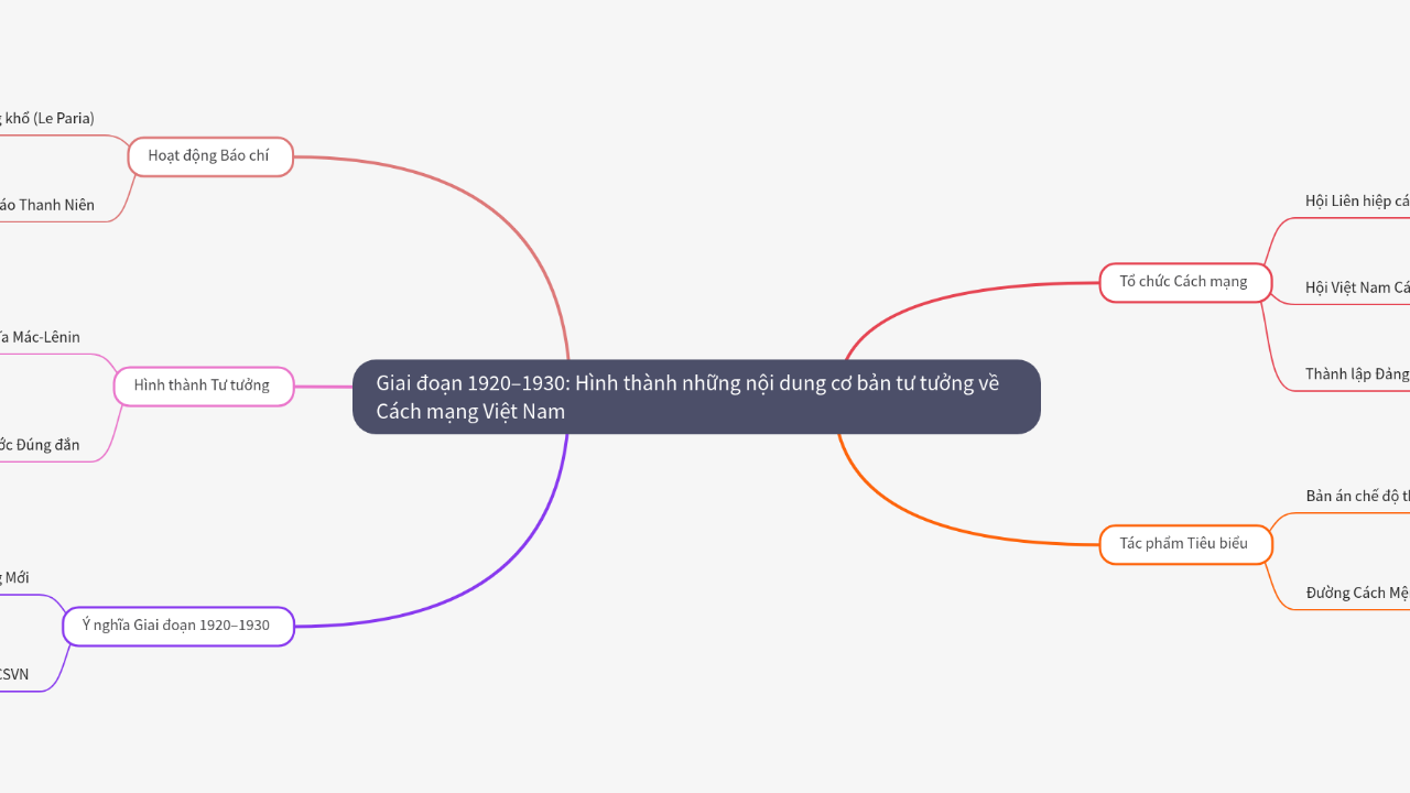 Mind Map:Giai đoạn 1920–1930: Hình thành những nội dung cơ bản tư tưởng về Cách mạng Việt Nam ...