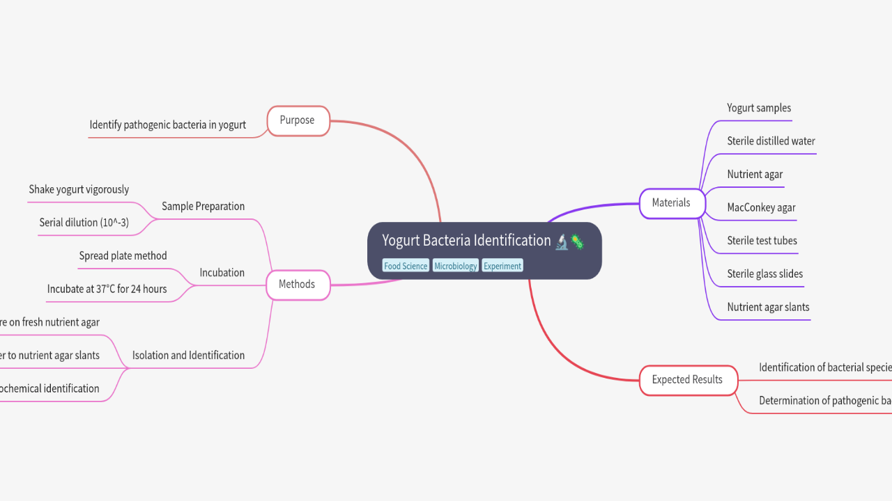 Mind Map:Yogurt Bacteria Identification ...