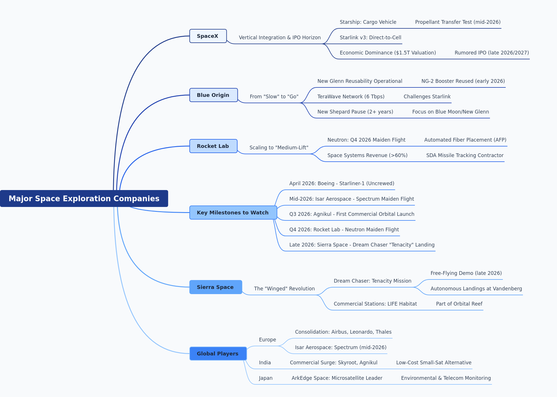 New Space Race: Major Companies & Milestones (March 2026)