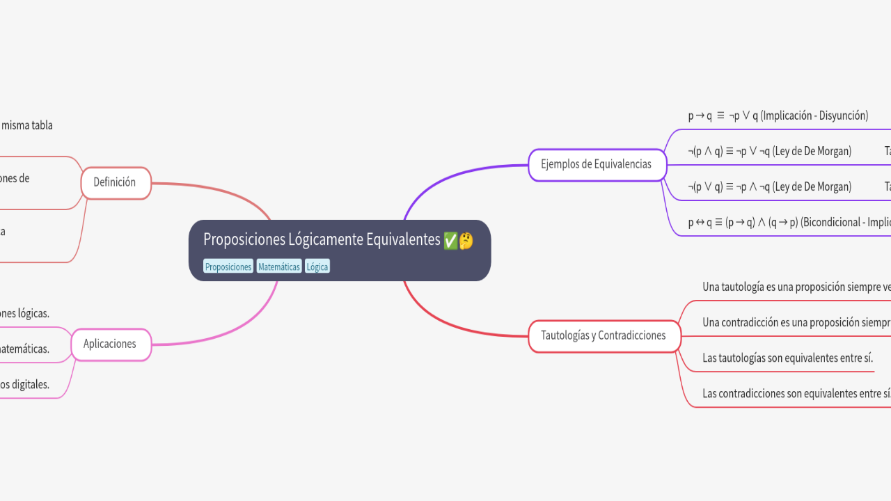 Mind Map:Proposiciones Lógicamente Equivalentes ...