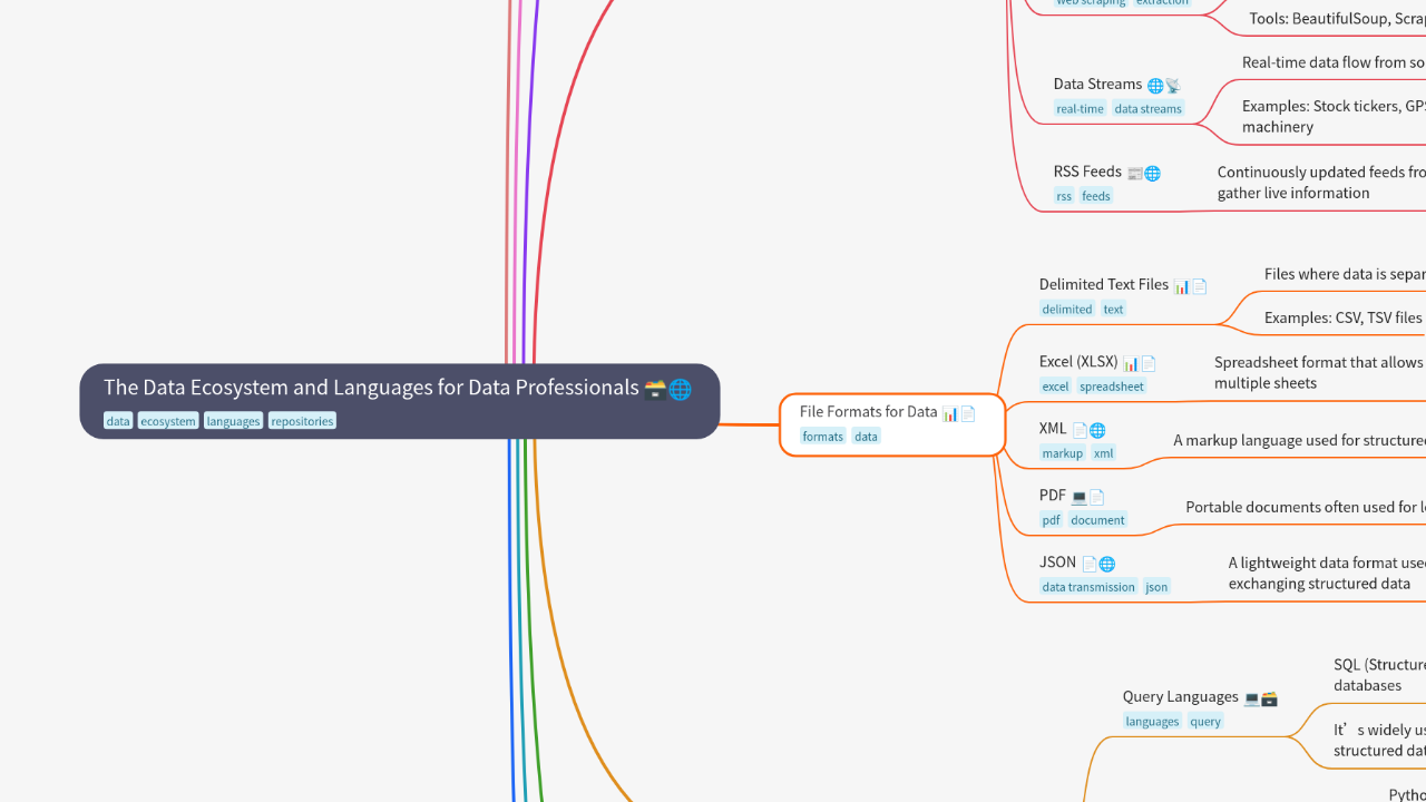 Mind Map:The Data Ecosystem and Languages for Data Professionals ...