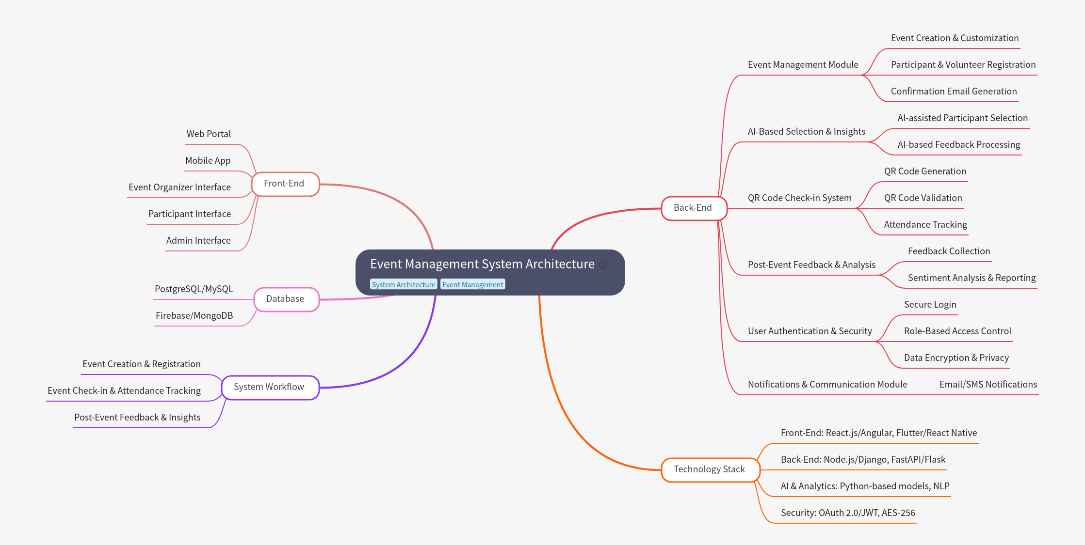 Event Management System Architecture