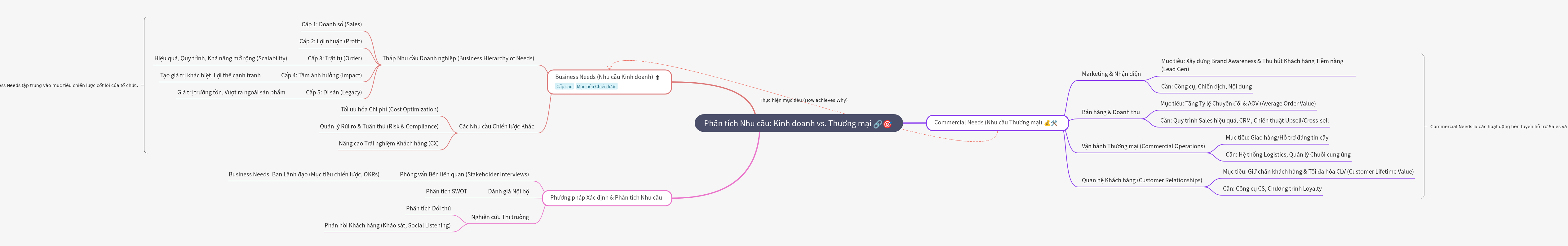 Analyzing Business vs. Commercial Needs for Strategy