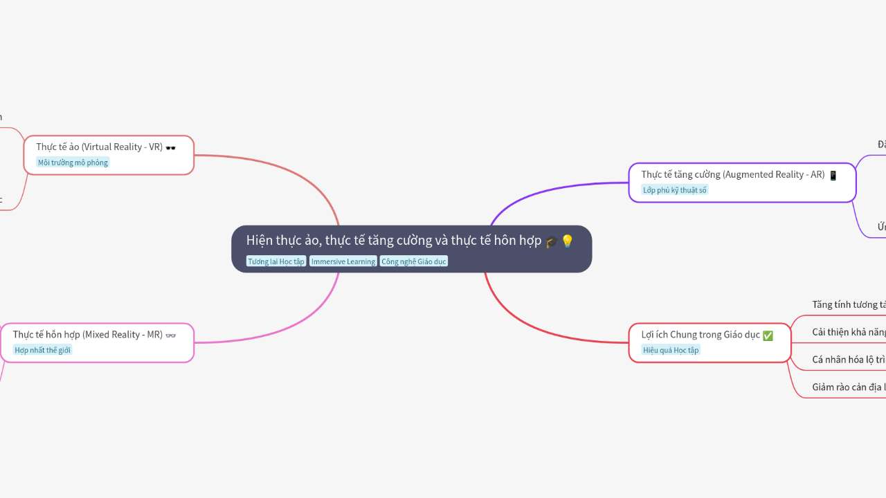 Mind Map:Hiện thực ảo, thực tế tăng cường và thực tế hôn hợp ...
