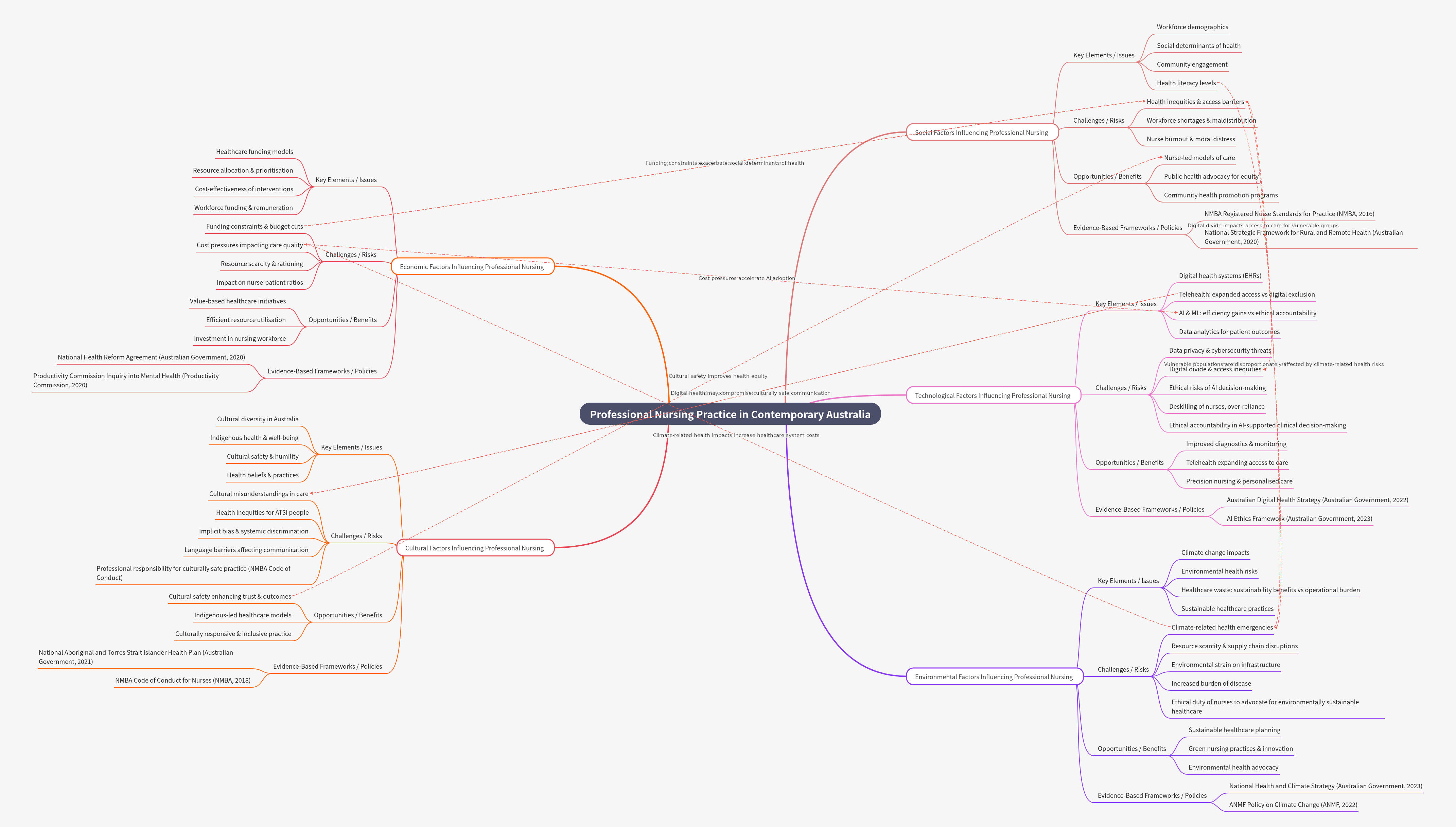 Professional Nursing Practice in Contemporary Australia