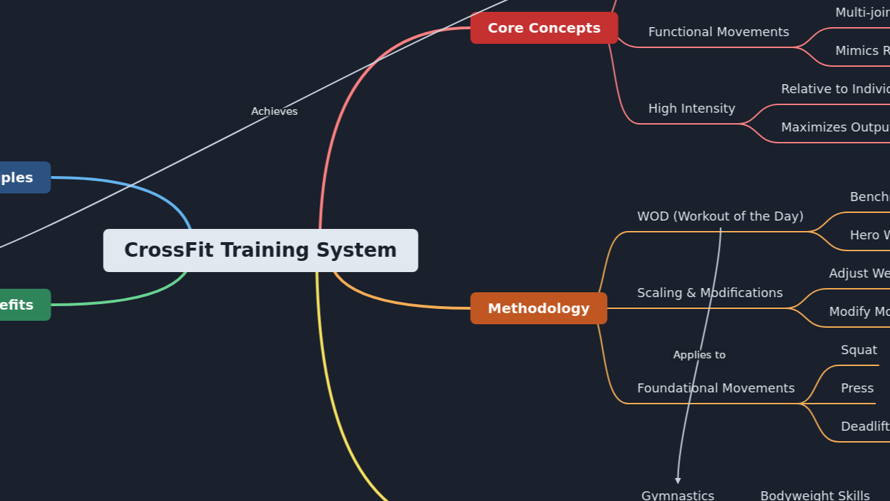 CrossFit Training System