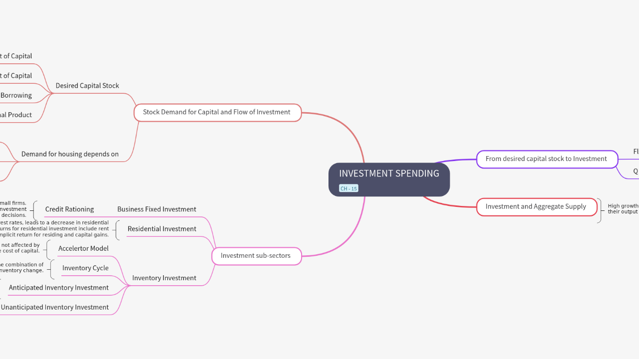 Mind Map:INVESTMENT SPENDING ...