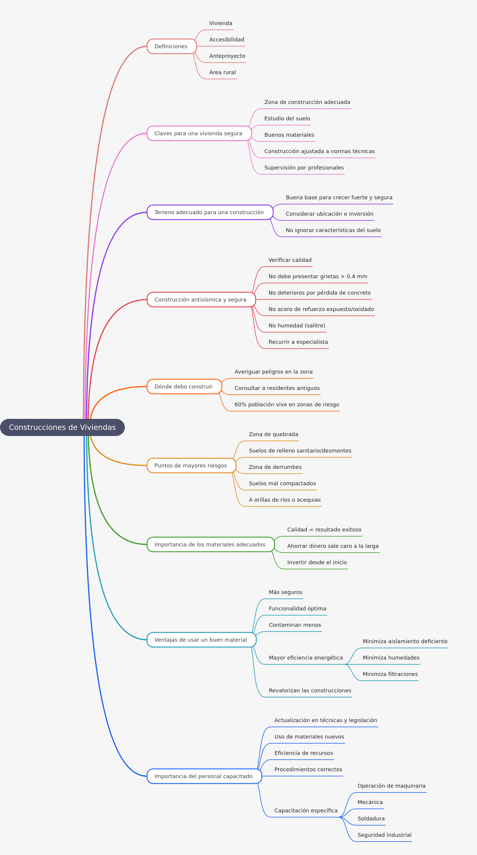 Guía Completa para Construcciones de Viviendas Seguras