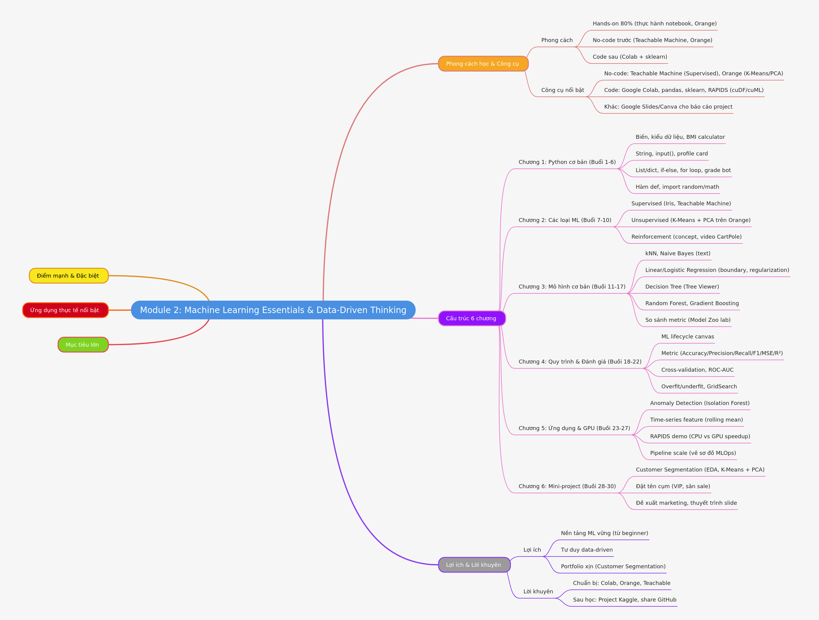 Machine Learning Essentials & Data-Driven Thinking