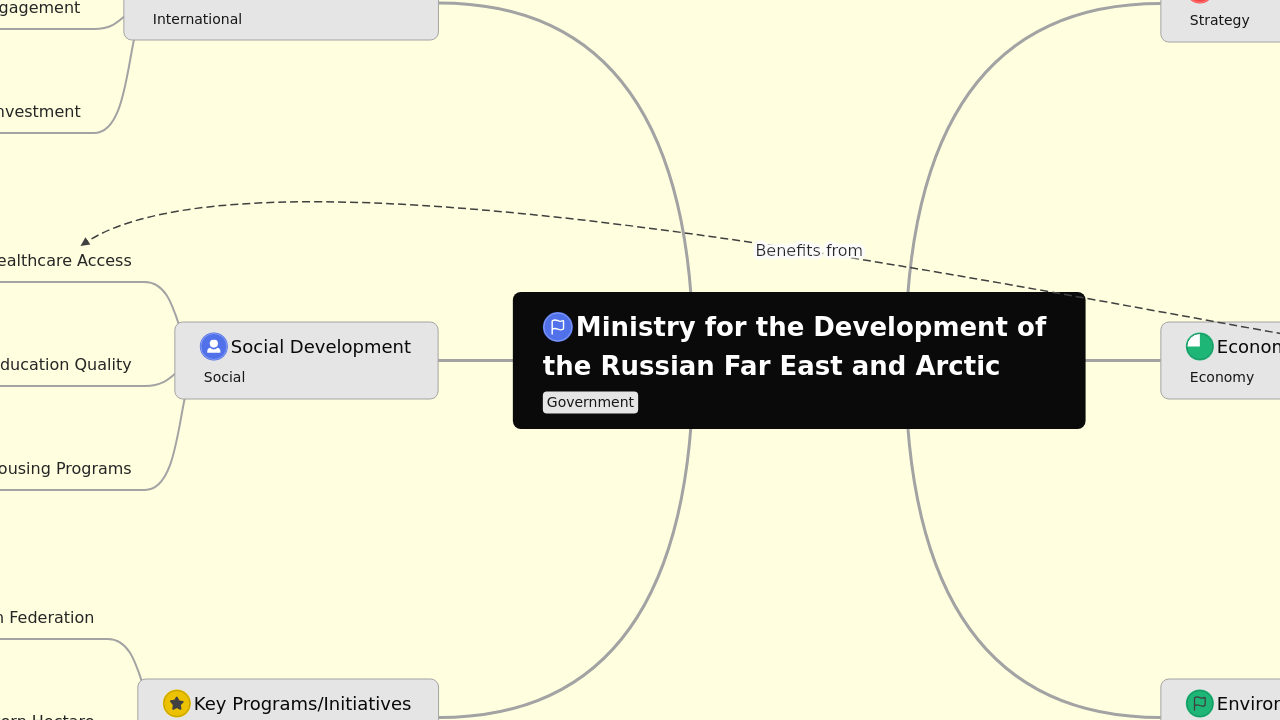 Ministry for the Development of 
the Russian Far East and Arctic