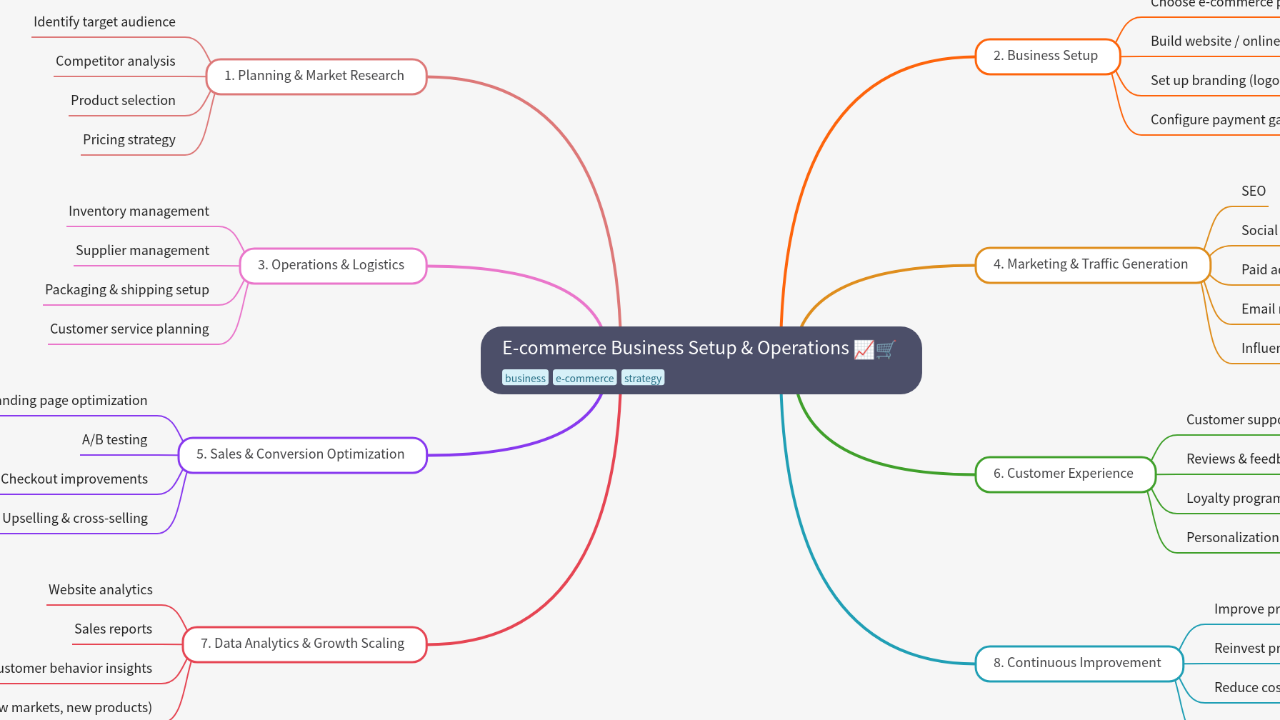 Mind Map:E-commerce Business Setup & Operations ...