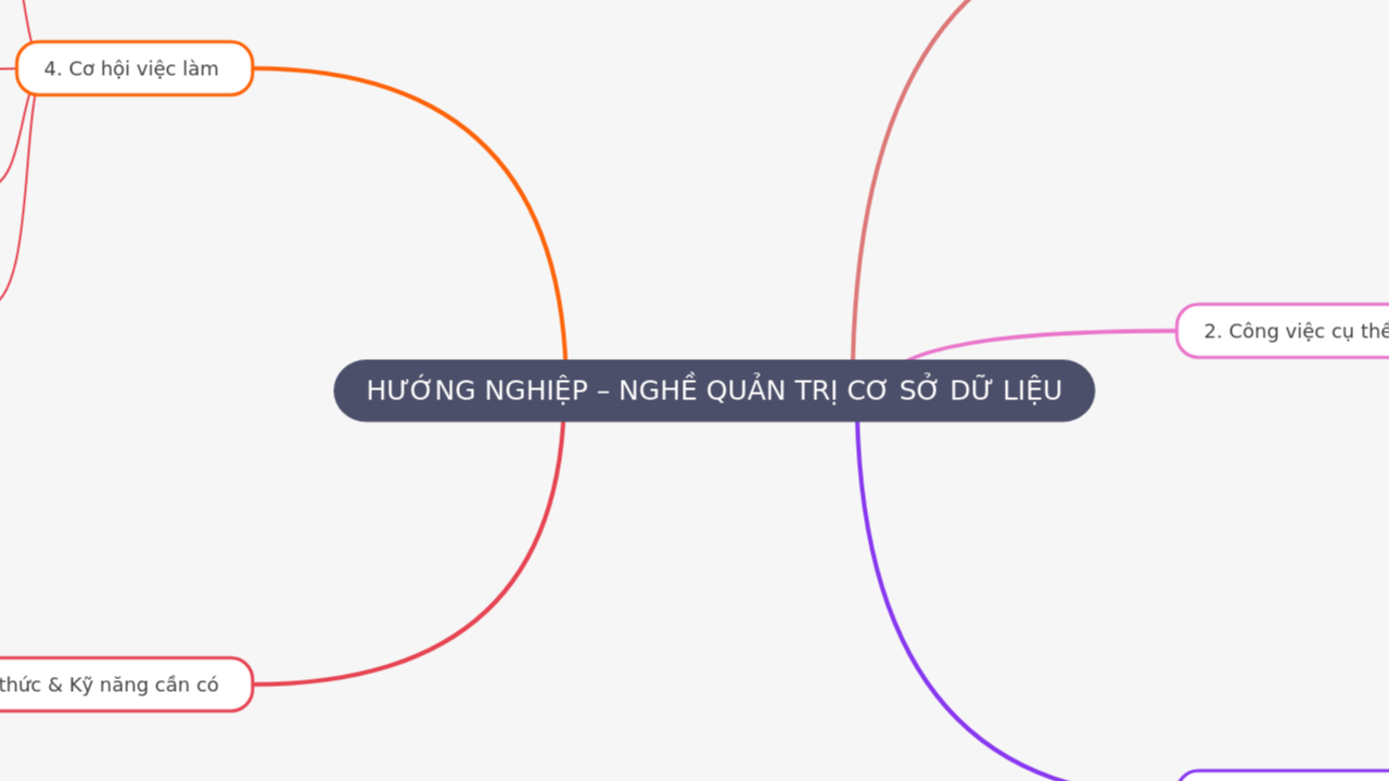 Mind Map:HƯỚNG NGHIỆP – NGHỀ QUẢN TRỊ CƠ SỞ DỮ LIỆU ...