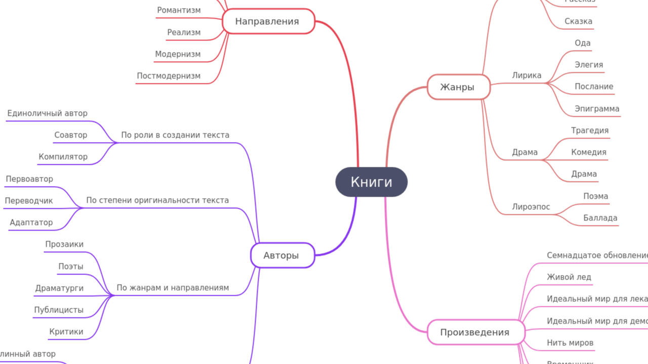 Mind Map:Книги ...