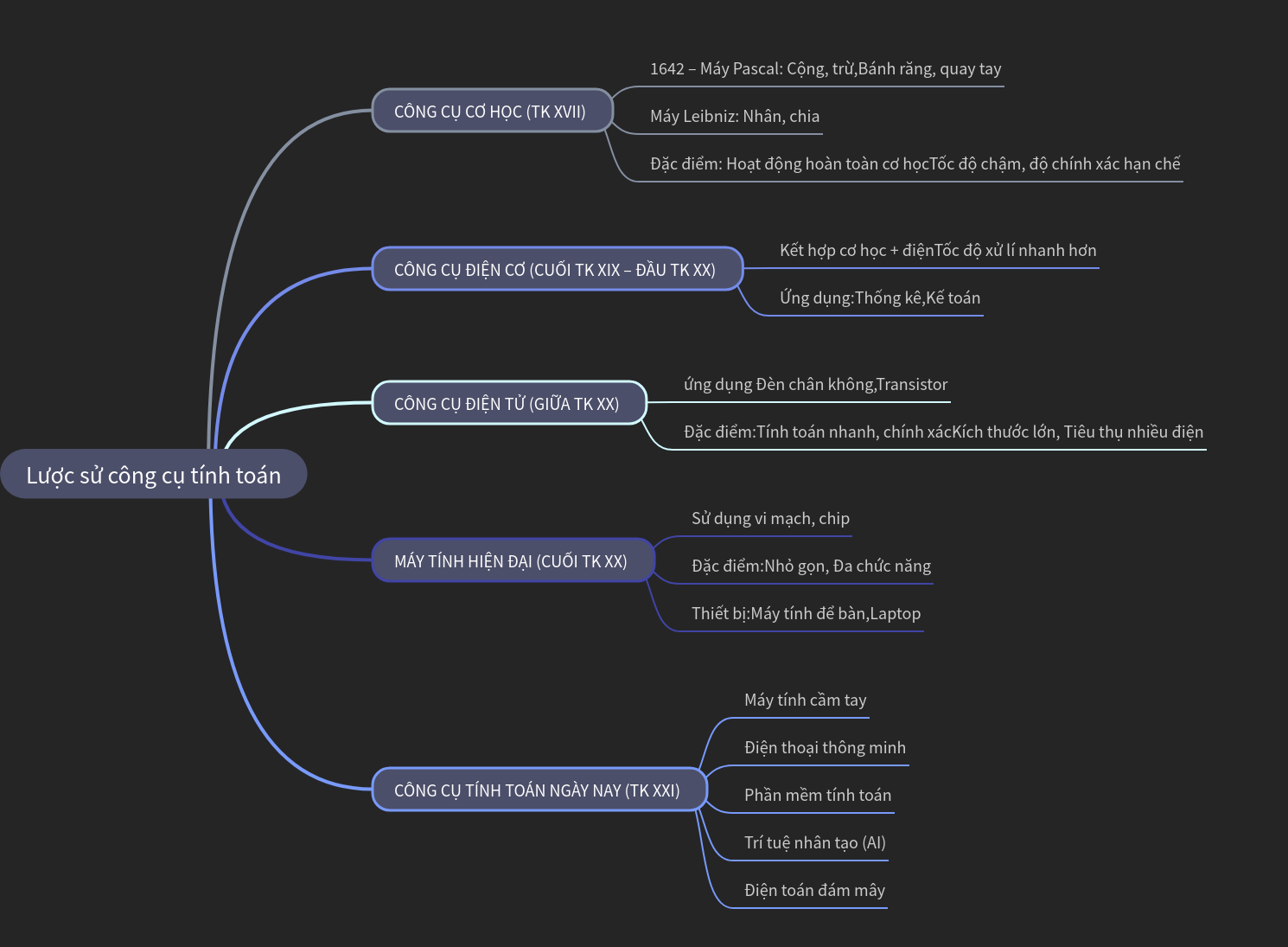 Evolution of Computing Tools: A Historical Overview