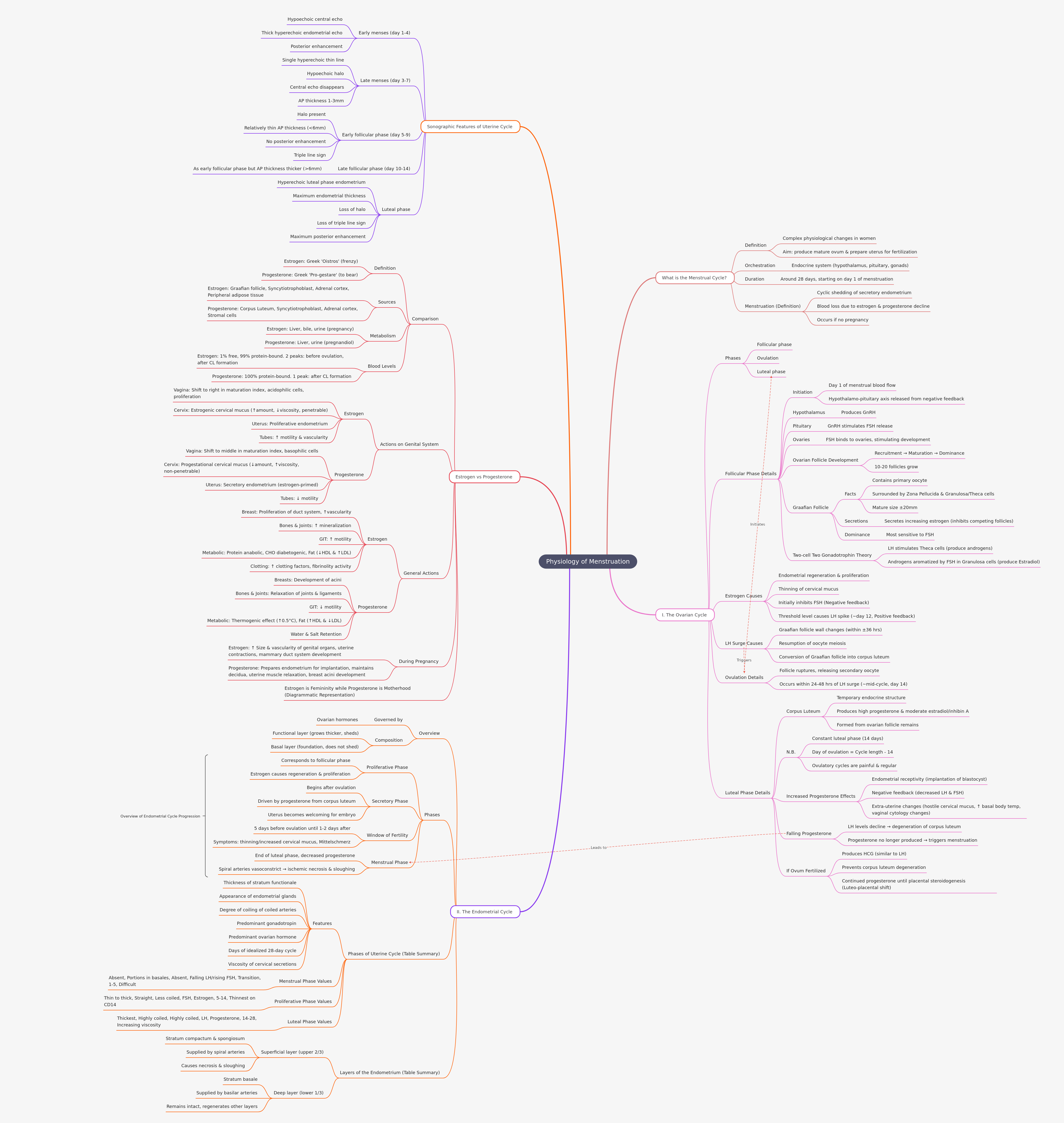 Physiology of Menstruation: A Detailed Guide