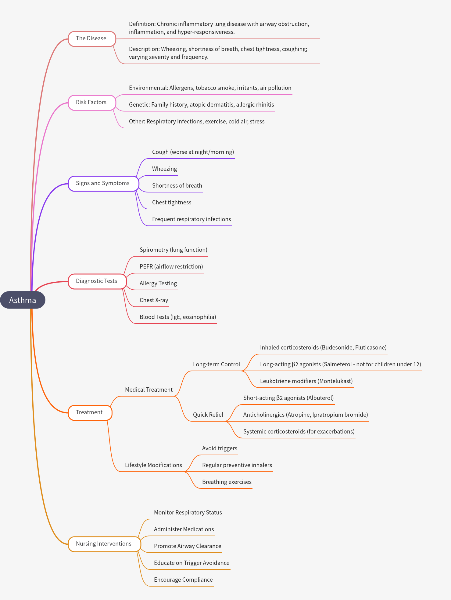 Comprehensive Guide to Asthma