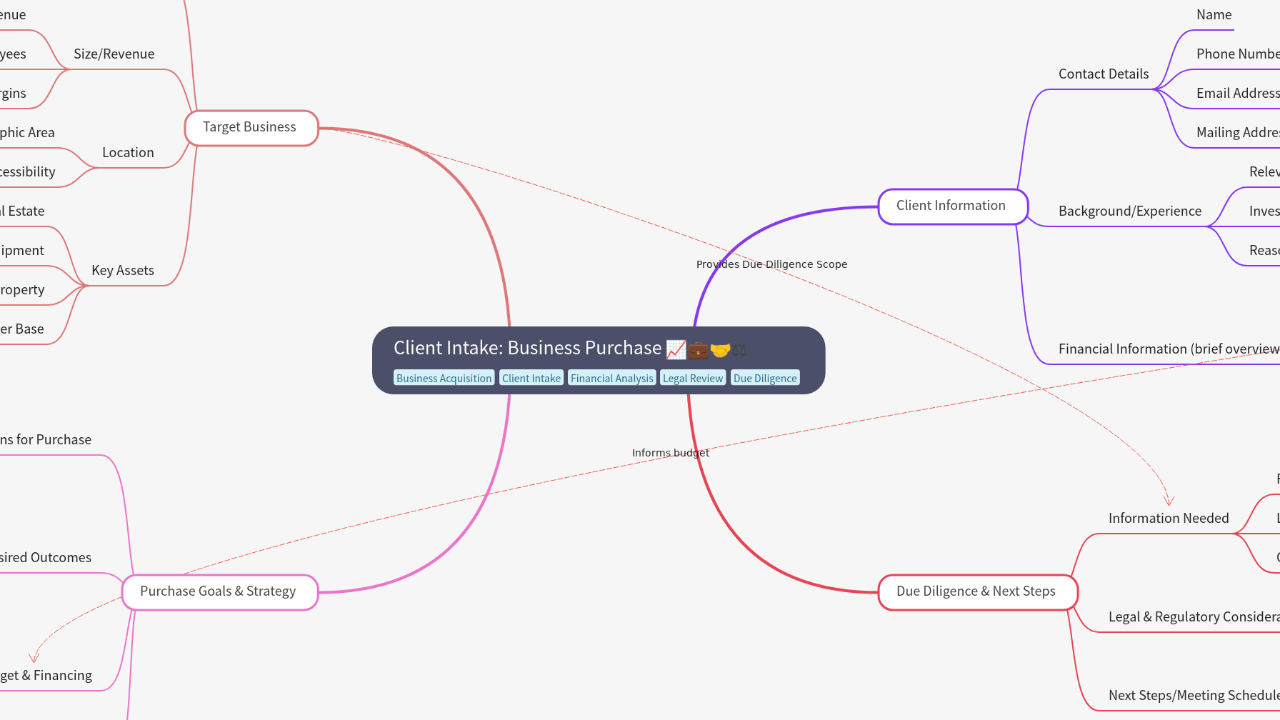 Mind Map:Client Intake: Business Purchase ...