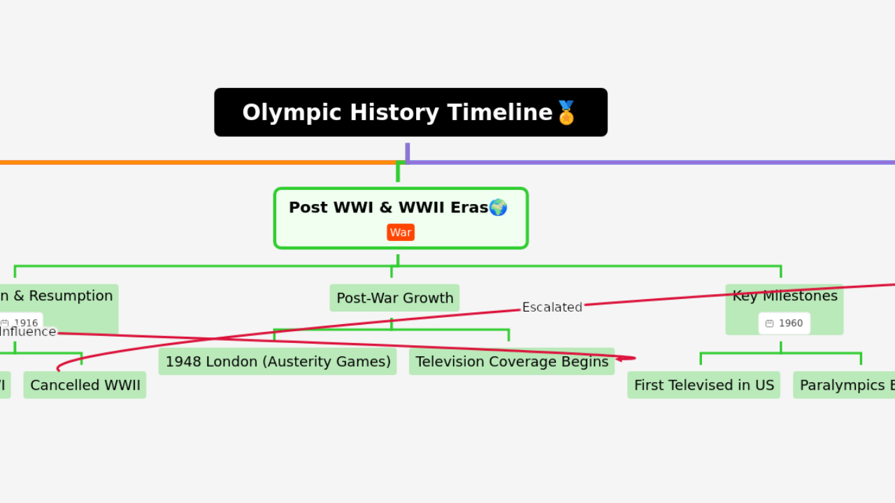 Mind Map:Olympic History Timeline ...
