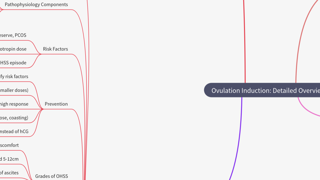 Mind Map:Ovulation Induction: Detailed Overview ...