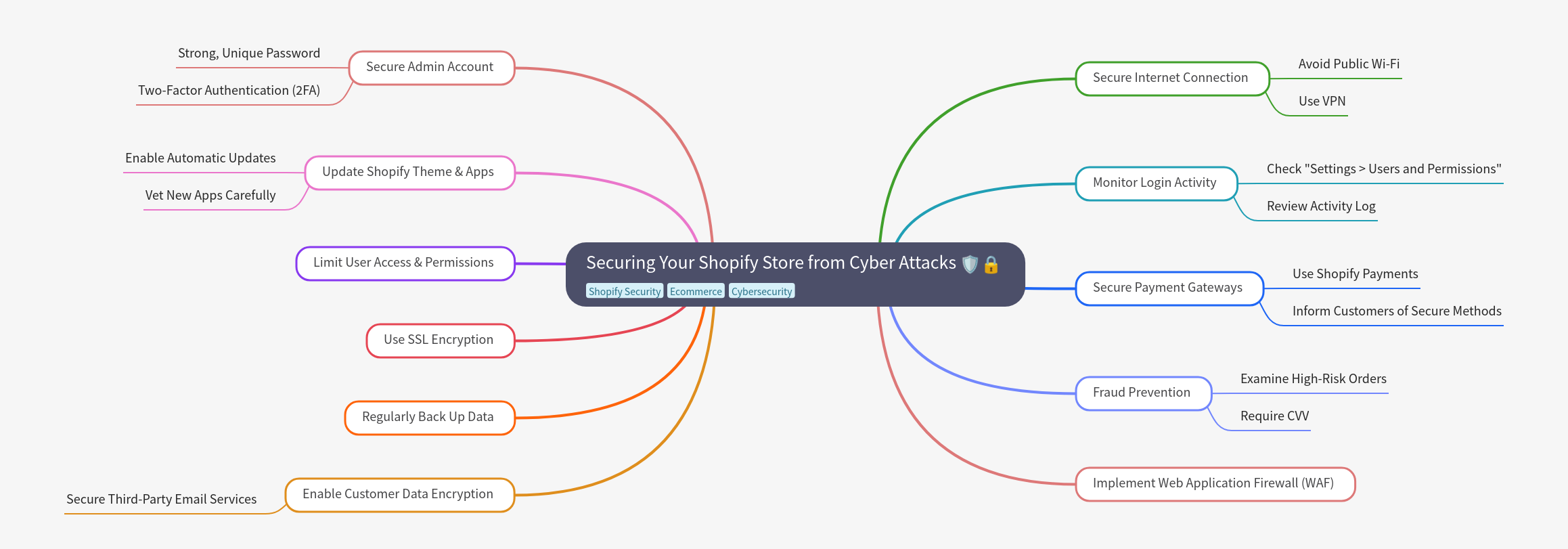 Securing Your Shopify Store from Cyber Attacks