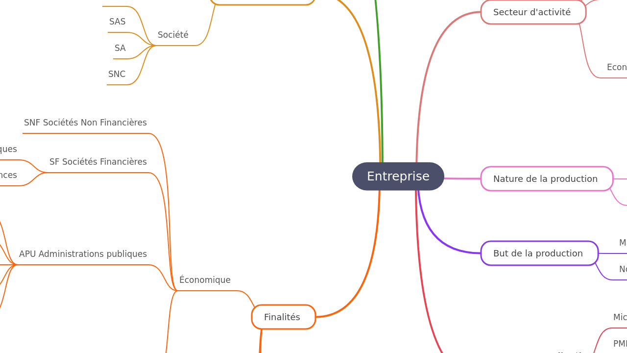 Mind Map:Entreprise ...