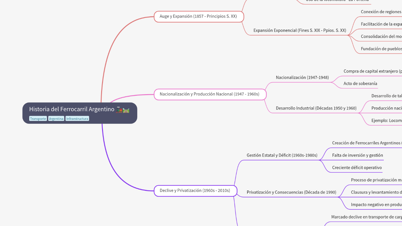 Mind Map:Historia del Ferrocarril Argentino ...