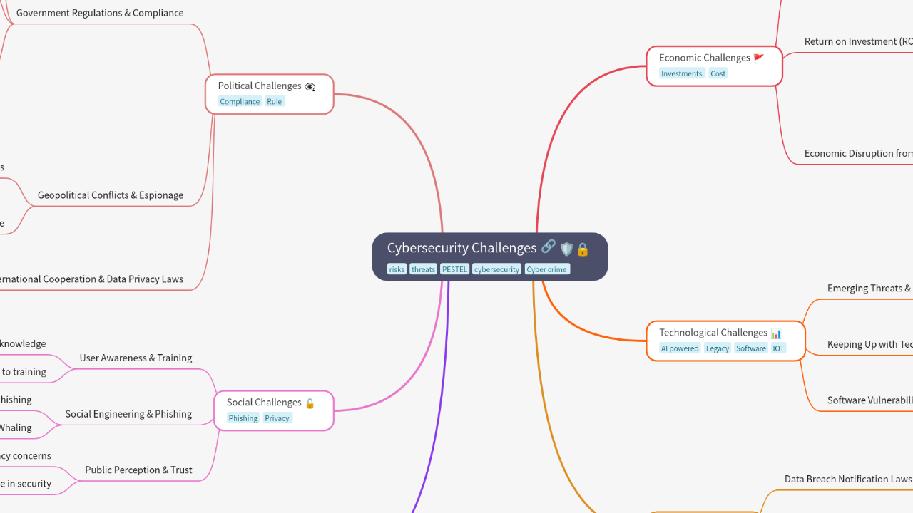 Mind Map:Cybersecurity Challenges ...