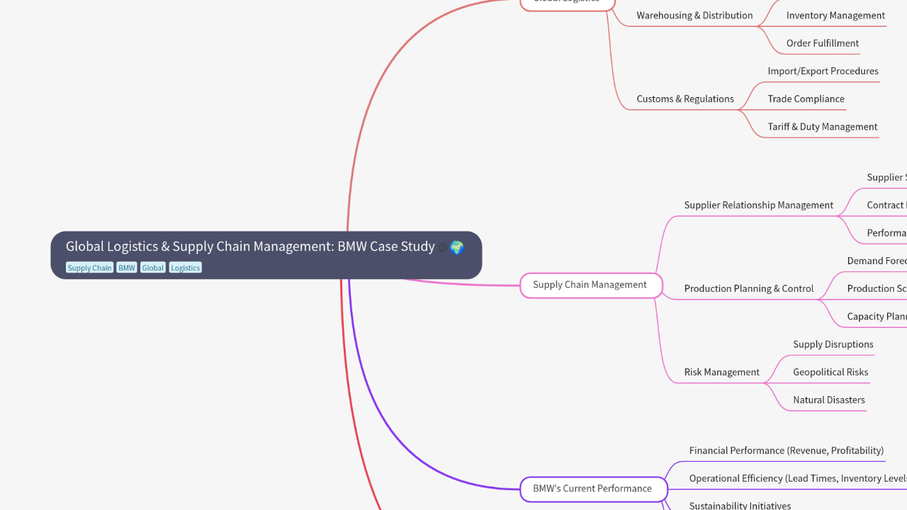 Mind Map:Global Logistics & Supply Chain Management: BMW Case Study ...