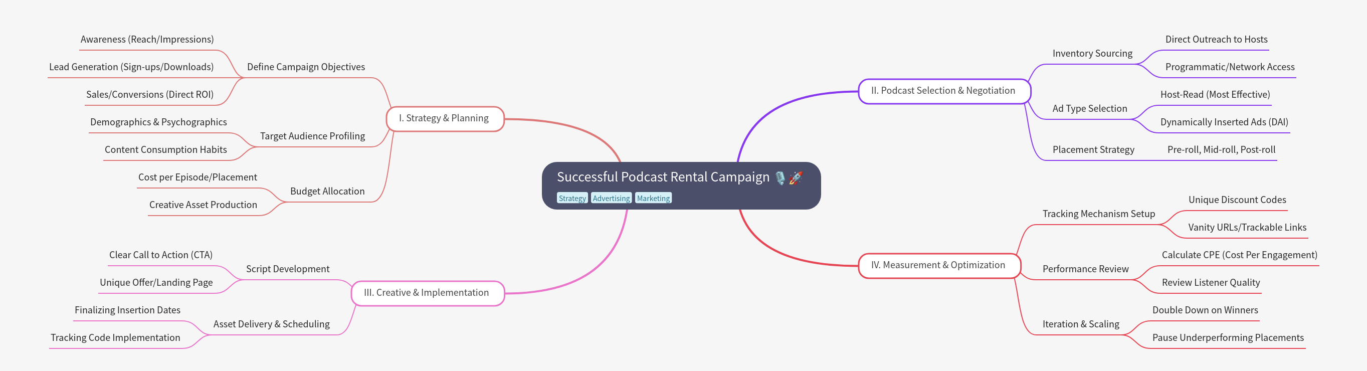 Guide to Successful Podcast Rental Campaigns