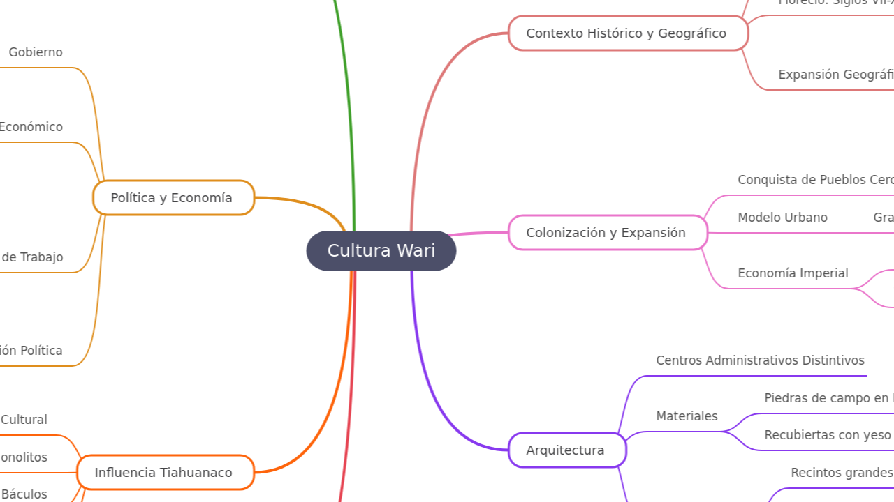 Mind Map:Cultura Wari ...