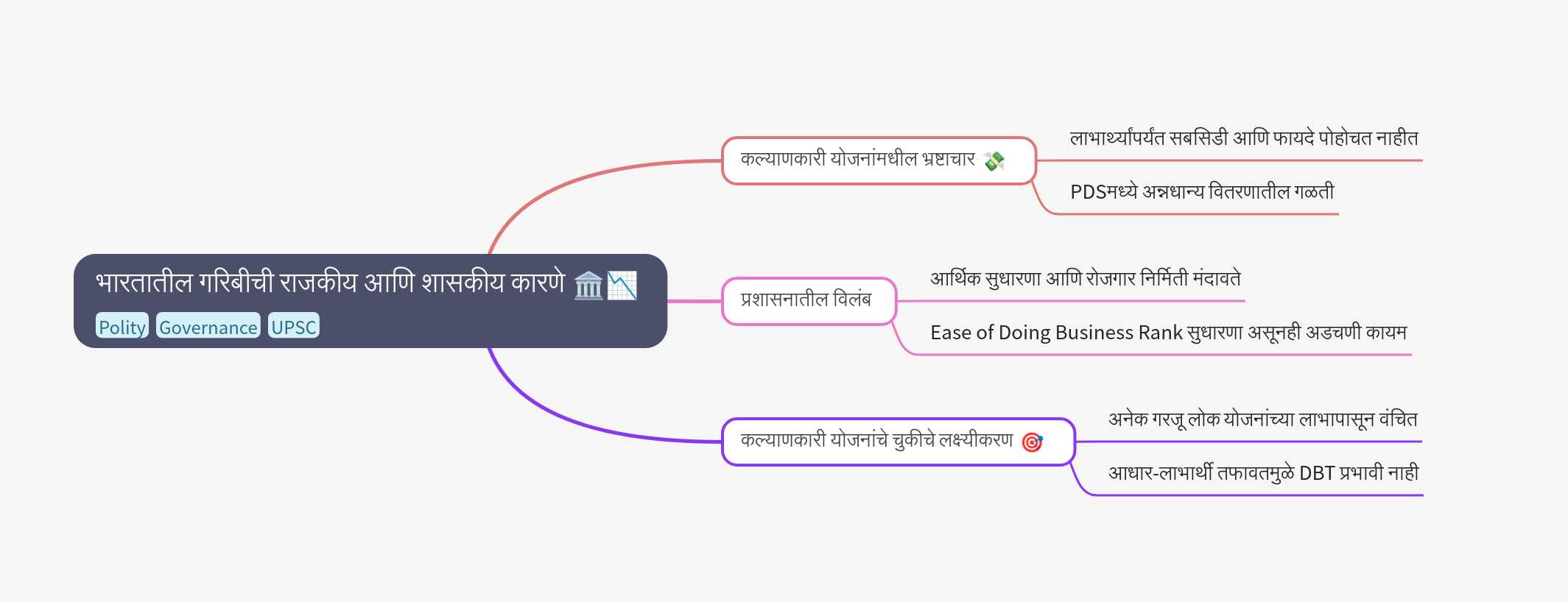 Mind Map:Problem Tree interval learning ...