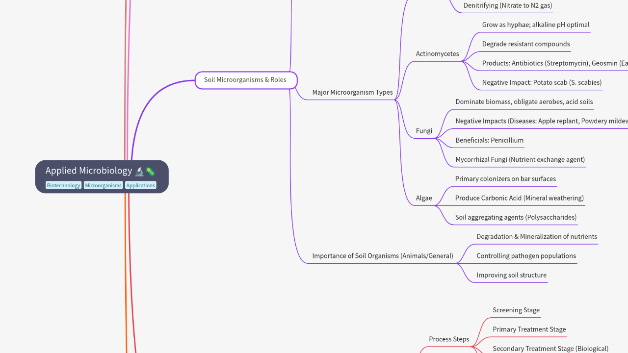 Mind Map:Applied Microbiology ...