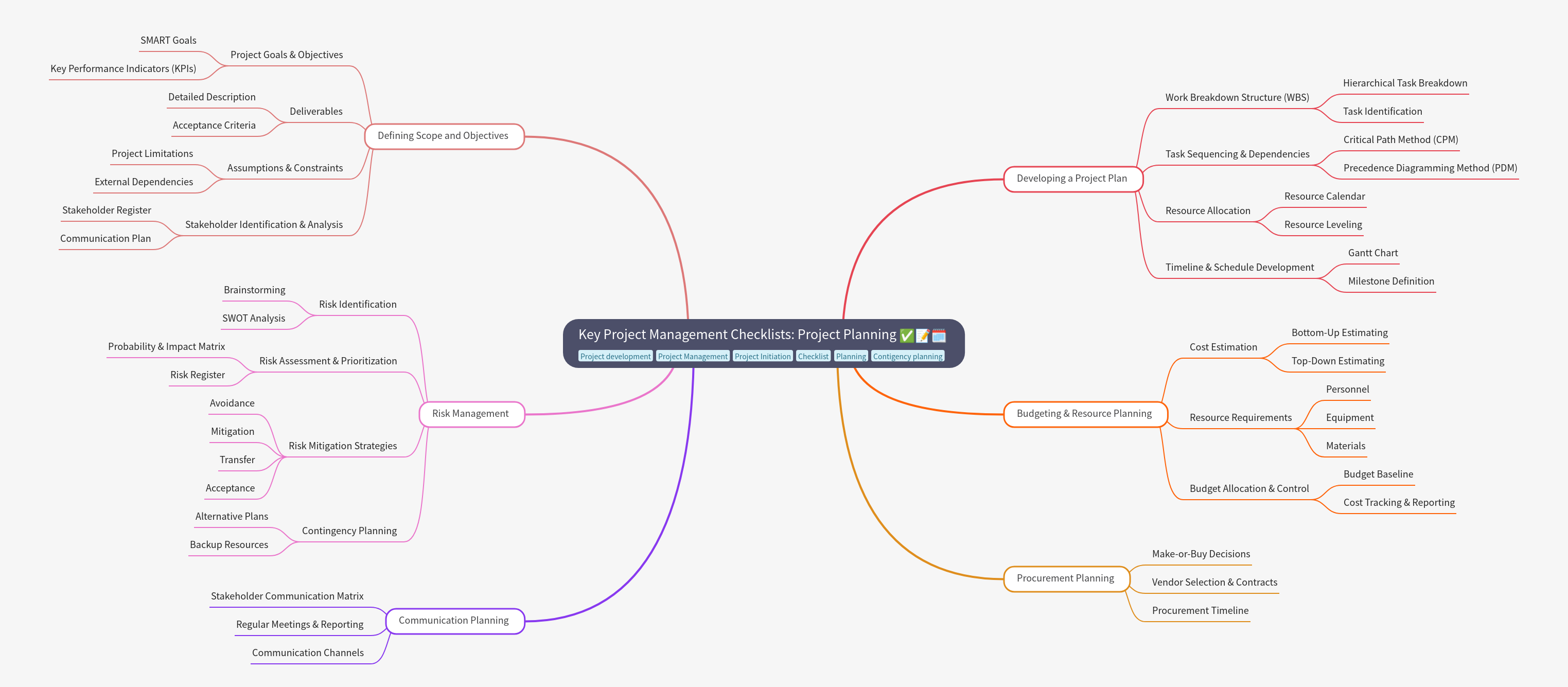 Project Planning Checklists