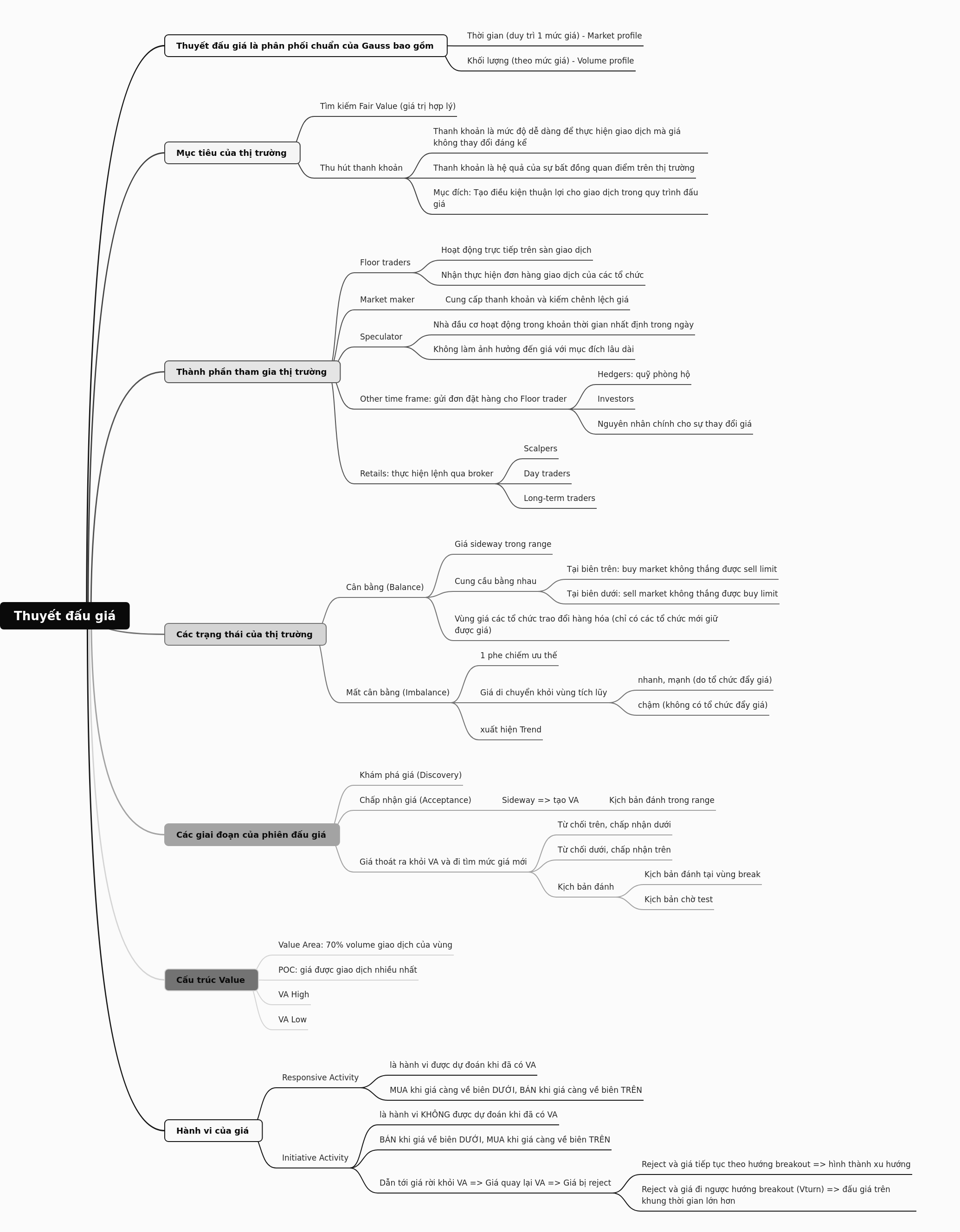 Auction Theory Explained: Market Dynamics & Price Behavior