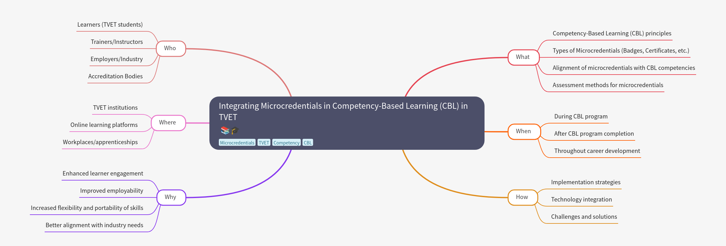 Integrating Microcredentials in CBL in TVET
