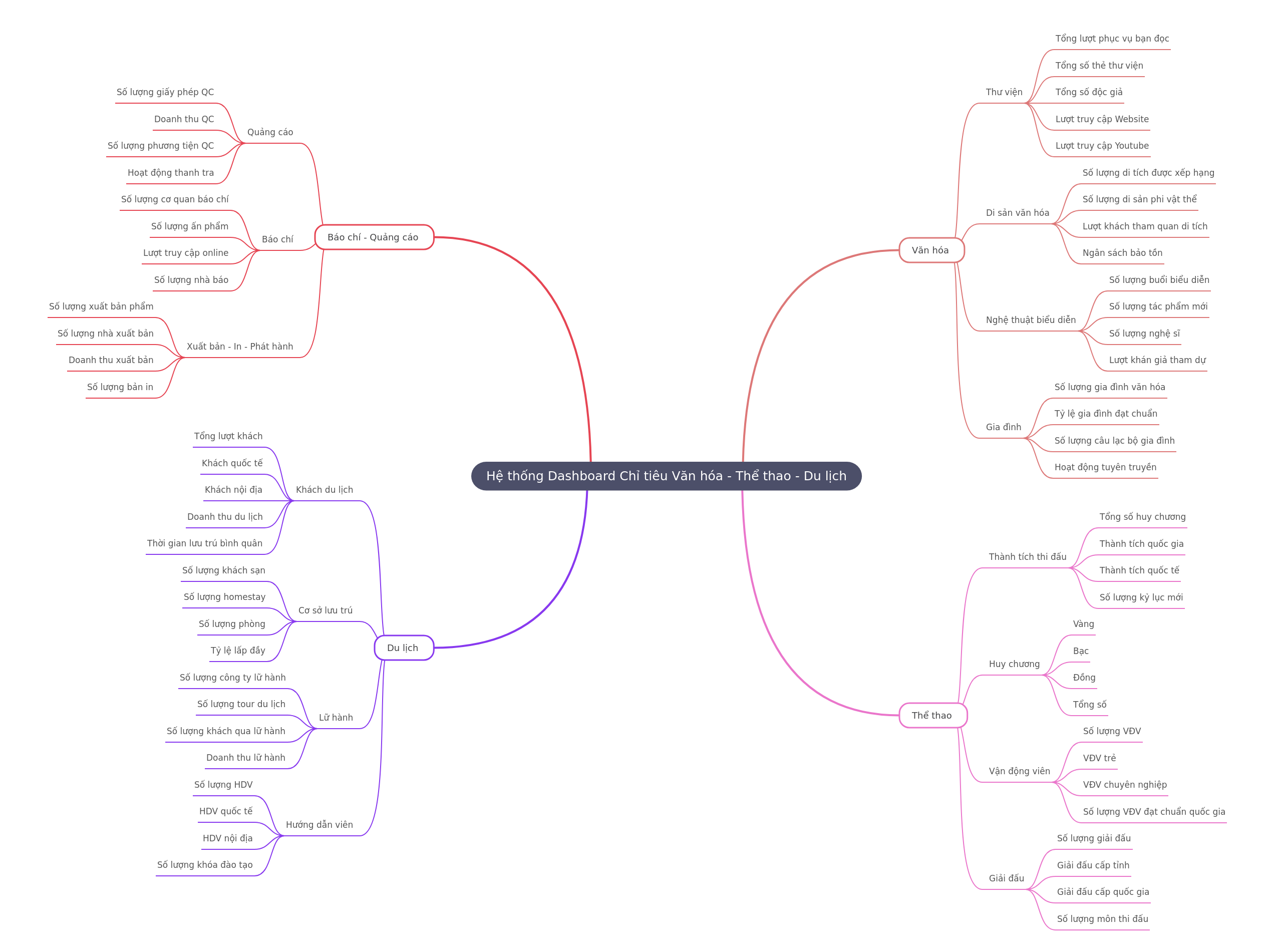 Culture, Sports, & Tourism Indicator Dashboard System