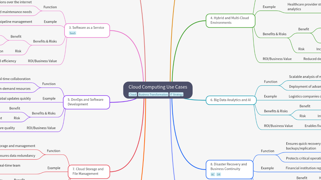 Cloud Computing Use Cases